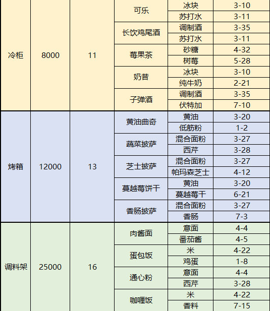 梦间集天鹅座菜品配方及制作材料掉落表-菜品和配方获取方法汇总