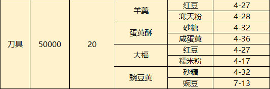 梦间集天鹅座菜品配方及制作材料掉落表-菜品和配方获取方法汇总