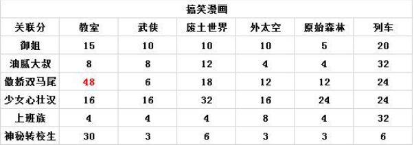 人气王漫画社高评分漫画攻略-人气王漫画社各房间类型高评分攻略