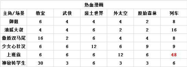 人气王漫画社高评分漫画攻略-人气王漫画社各房间类型高评分攻略