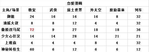 人气王漫画社高评分漫画攻略-人气王漫画社各房间类型高评分攻略