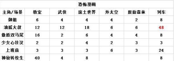 人气王漫画社高评分漫画攻略-人气王漫画社各房间类型高评分攻略