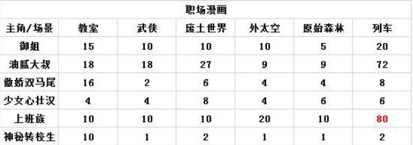 人气王漫画社高评分漫画攻略-人气王漫画社各房间类型高评分攻略