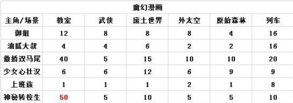 人气王漫画社高评分漫画攻略-人气王漫画社各房间类型高评分攻略