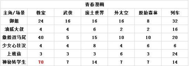 人气王漫画社高评分漫画攻略-人气王漫画社各房间类型高评分攻略