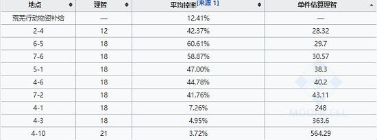 明日方舟固源岩组怎么快速获取-明日方舟固源岩组速刷关卡推荐