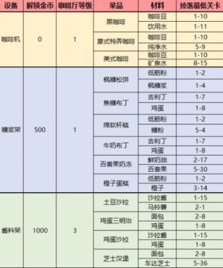 梦间集天鹅座菜品配方大全-梦间集天鹅座菜品制作材料获得方法