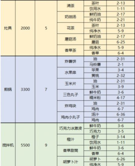 梦间集天鹅座菜品配方大全-梦间集天鹅座菜品制作材料获得方法