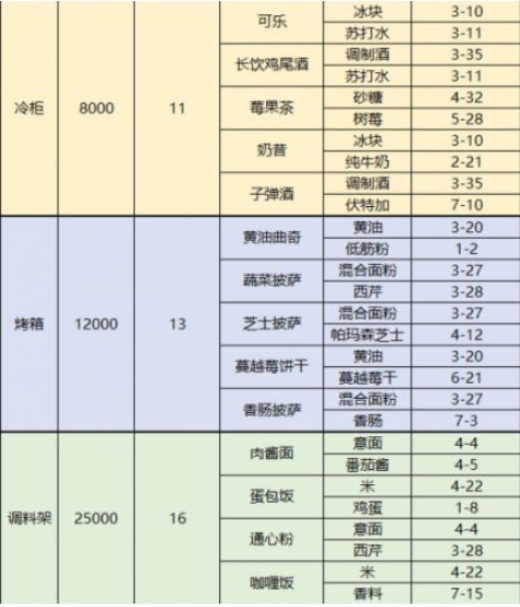 梦间集天鹅座菜品配方大全-梦间集天鹅座菜品制作材料获得方法