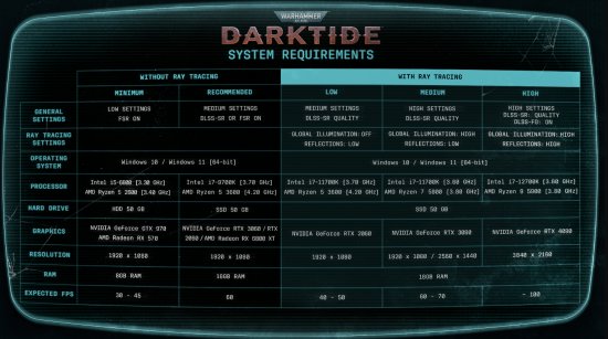 《战锤40K：暗潮》PC配置需求公开 推荐RTX 3060！