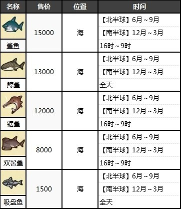 动物之森鲨鱼岛怎么去-动森鲨鱼岛出现时间及产出一览