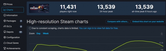 口碑高涨！《蜘蛛侠：迈尔斯莫拉莱斯》PC版在线峰值统计