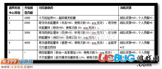 4399赛尔号贡献值怎么得？赛尔号贡献值有什么用？