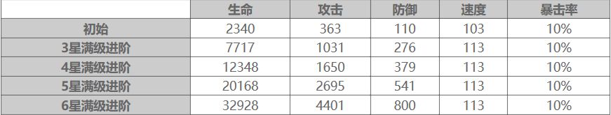 大王不高兴SSR阿斯蒙蒂斯强度解析-大王不高兴SSR阿斯蒙蒂斯玩法攻略