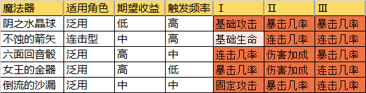 从零开始的异世界生活魔法器攻略大全-最强魔法器选择攻略