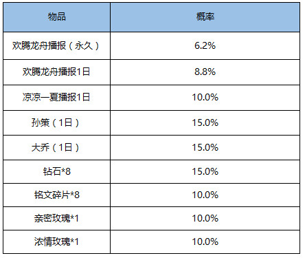 王者荣耀峡谷龙舟赛怎么玩-王者荣耀峡谷龙舟赛玩法规则