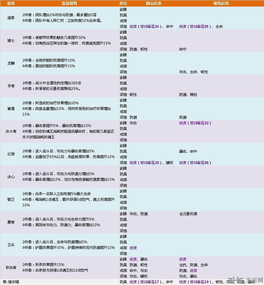 80套装随机词条一览