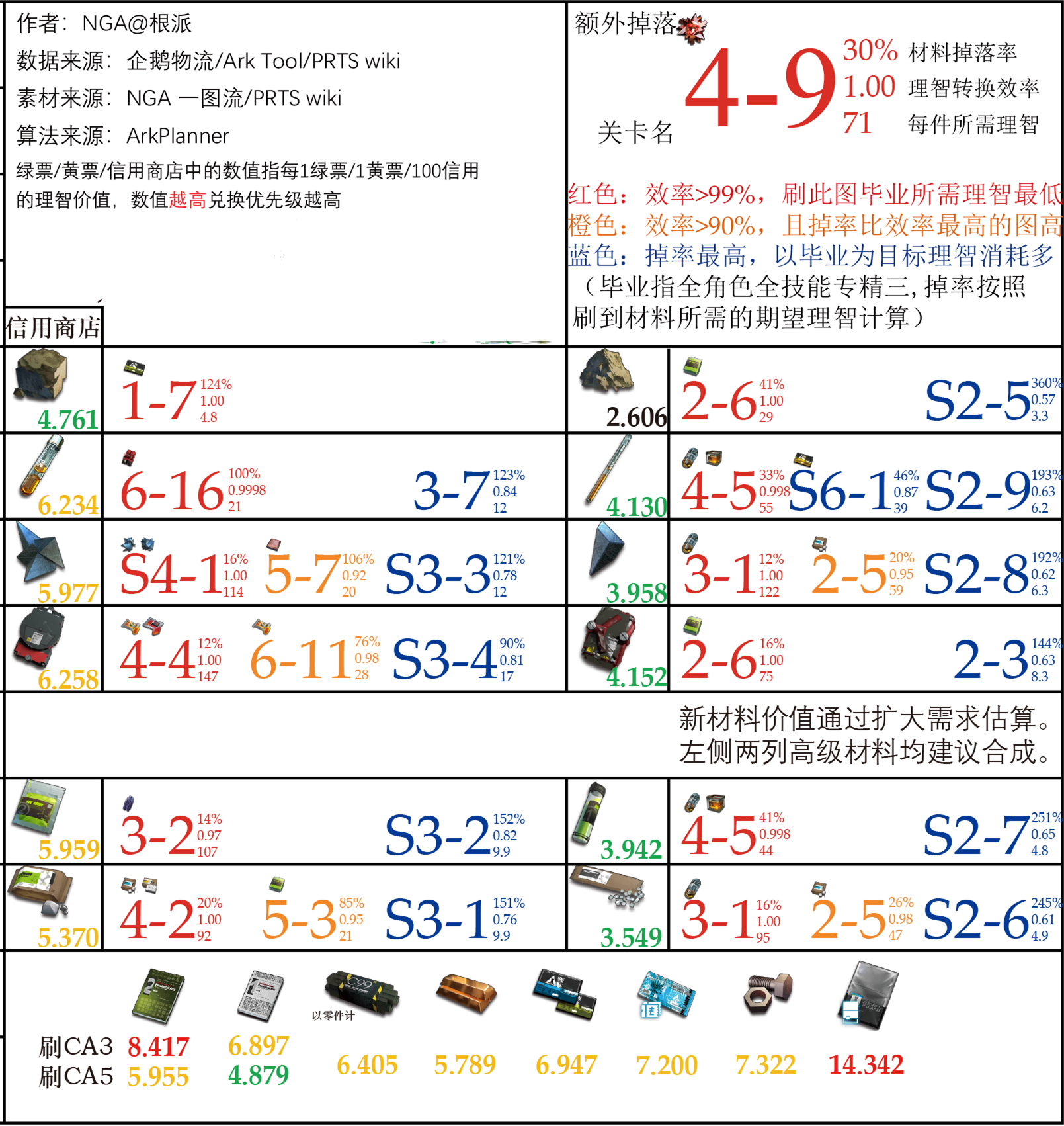 明日方舟最新刷材料地点-绿票、黄票及信用商店材料一览