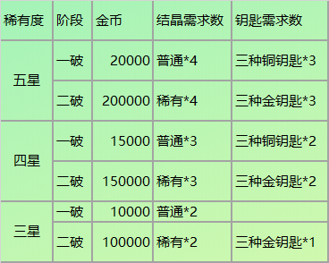 从零开始的异世界生活强化攻略-角色升级突破及技能升级攻略