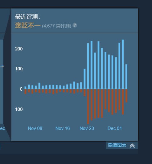 《战地2042》限时免费试玩 Steam在线人数大幅回暖！