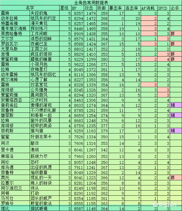 从零开始的异世界生活全角色属性表-角色数据特点一览