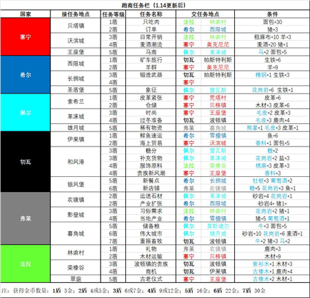 诸神皇冠百年骑士团跑商任务大全-新版本跑商任务一览