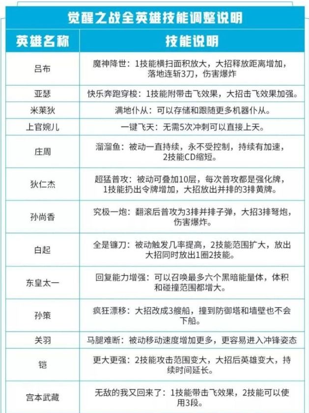 王者荣耀觉醒之战英雄技能改动介绍-觉醒之战全英雄技能大全