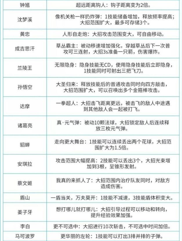 王者荣耀觉醒之战英雄技能改动介绍-觉醒之战全英雄技能大全