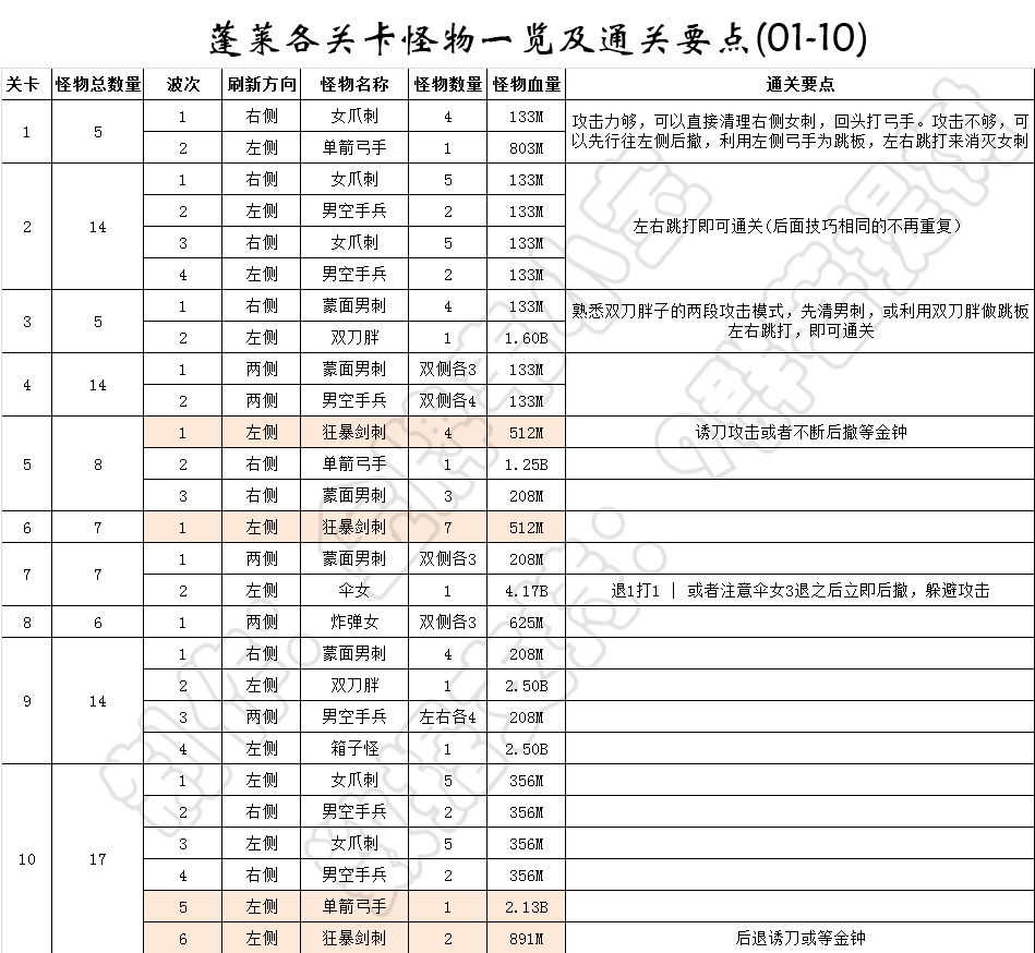 我功夫特牛蓬莱攻略-蓬莱速刷技巧详解