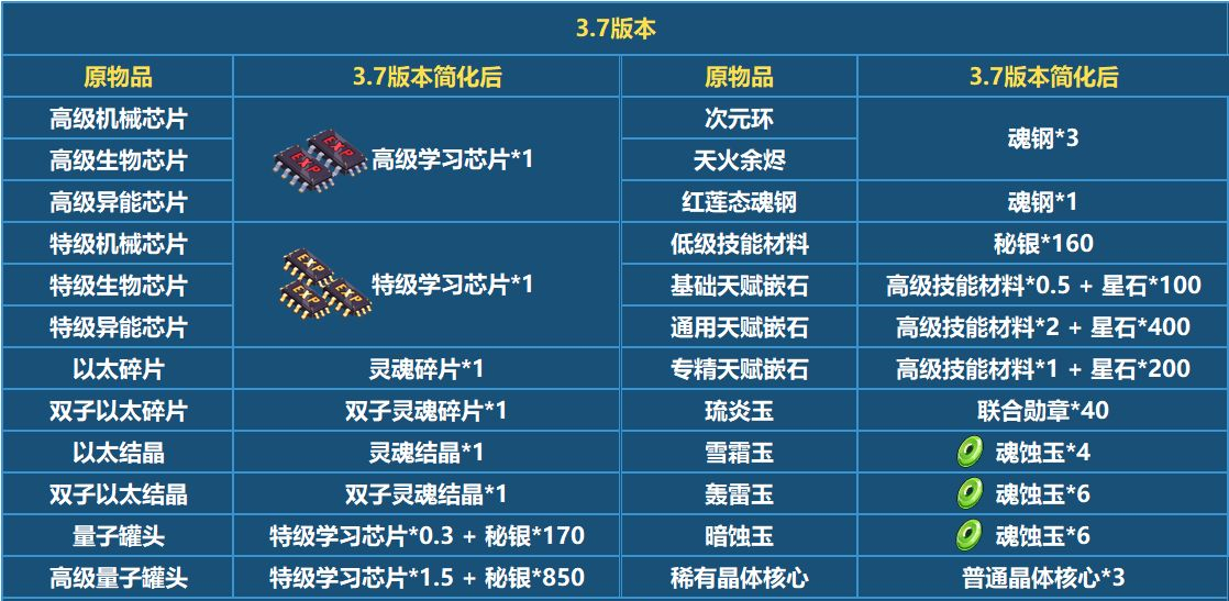 崩坏33.7版本材料调整详解-3.7版本材料改动一览表