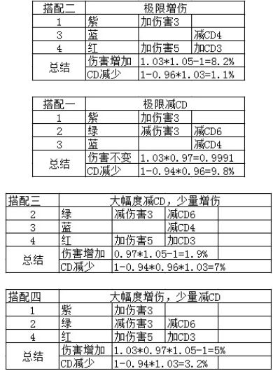 DNFCP系统符文搭配方法推荐-DNFCP系统符文搭配逻辑攻略