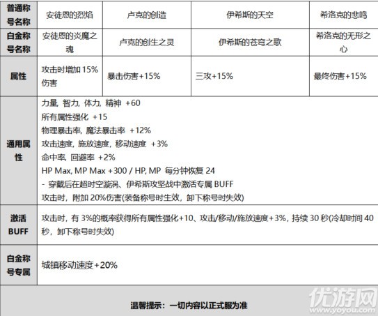 DNF2020国庆礼包称号怎么样-2020国庆套称号外观一览