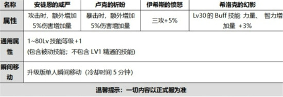 DNF国庆使徒的祝福光环怎么样-2020金秋国庆礼包光环效果介绍