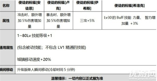 DNF国庆使徒的祝福光环怎么样-2020金秋国庆礼包光环效果介绍