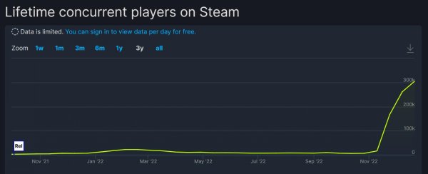 《鹅鸭杀》Steam同时在线人数一路飙升 目前已突破30万！