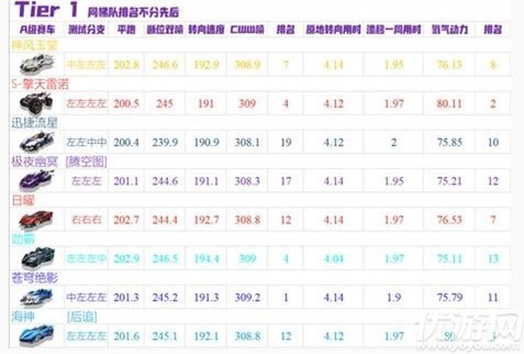 qq飞车手游十月A车哪款好-qq飞车手游十月A车排行榜