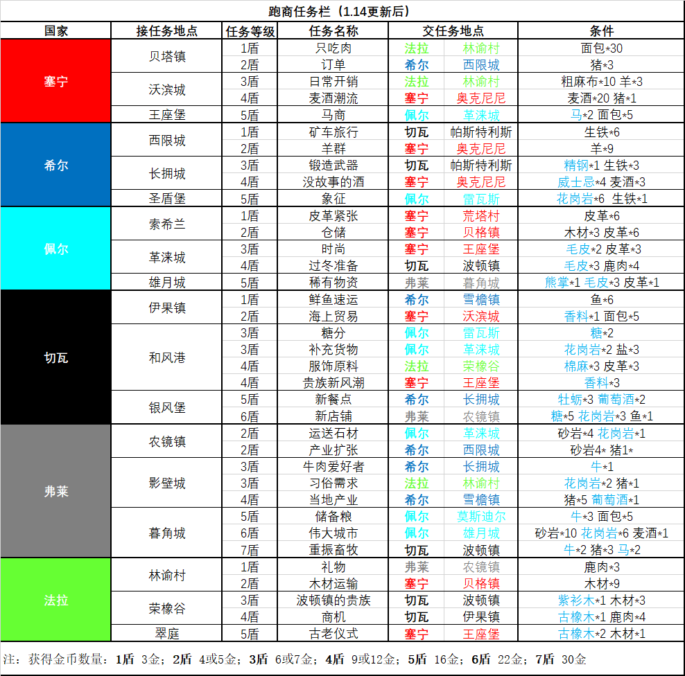 诸神皇冠百年骑士团最新跑商攻略大全-跑商任务攻略汇总