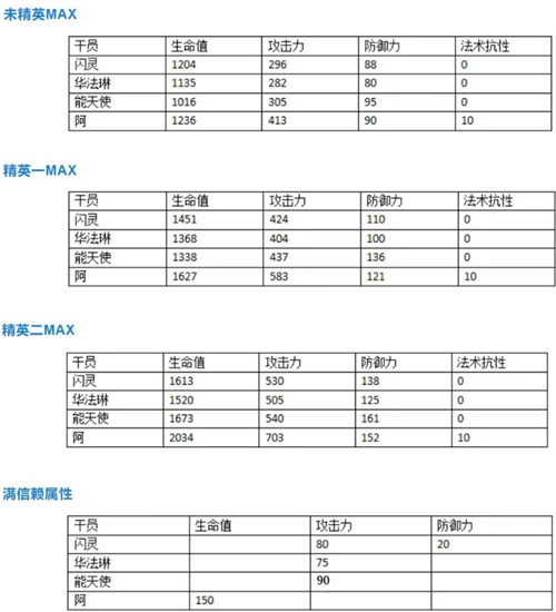 明日方舟阿强度详细评测-明日方舟阿用法及培养指南