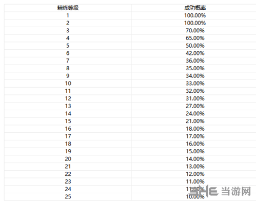  等级成功率攻略