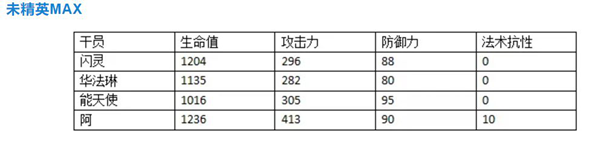 明日方舟阿干员评测-阿技能天赋、潜能定位及对比分析汇总