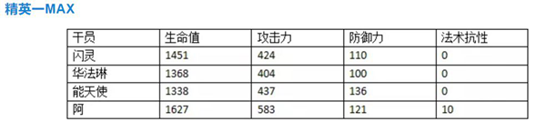 明日方舟阿干员评测-阿技能天赋、潜能定位及对比分析汇总