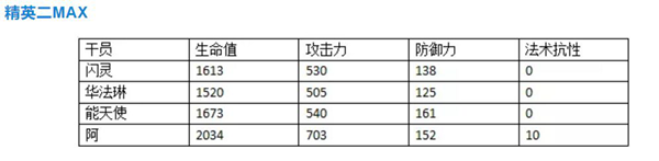 明日方舟阿干员评测-阿技能天赋、潜能定位及对比分析汇总