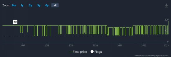 《无人深空》第二次涨价！Steam国区价格提高30%！