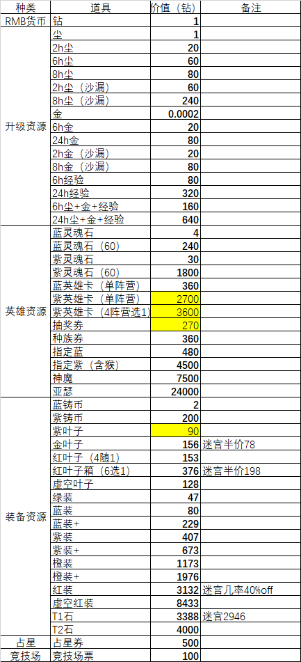 剑与远征氪金玩法攻略大全-剑与远征钻石使用建议