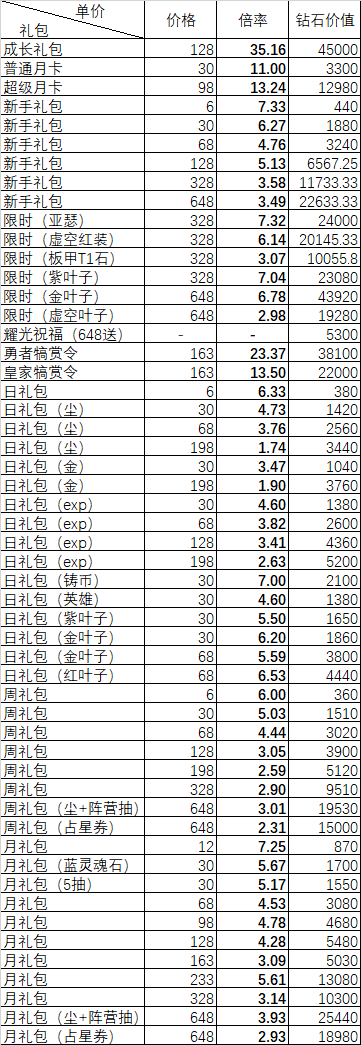 剑与远征氪金玩法攻略大全-剑与远征钻石使用建议