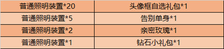 王者荣耀普通照明装置怎么获得-浪漫峡谷系列活动玩法攻略