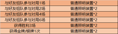 王者荣耀普通照明装置怎么获得-浪漫峡谷系列活动玩法攻略