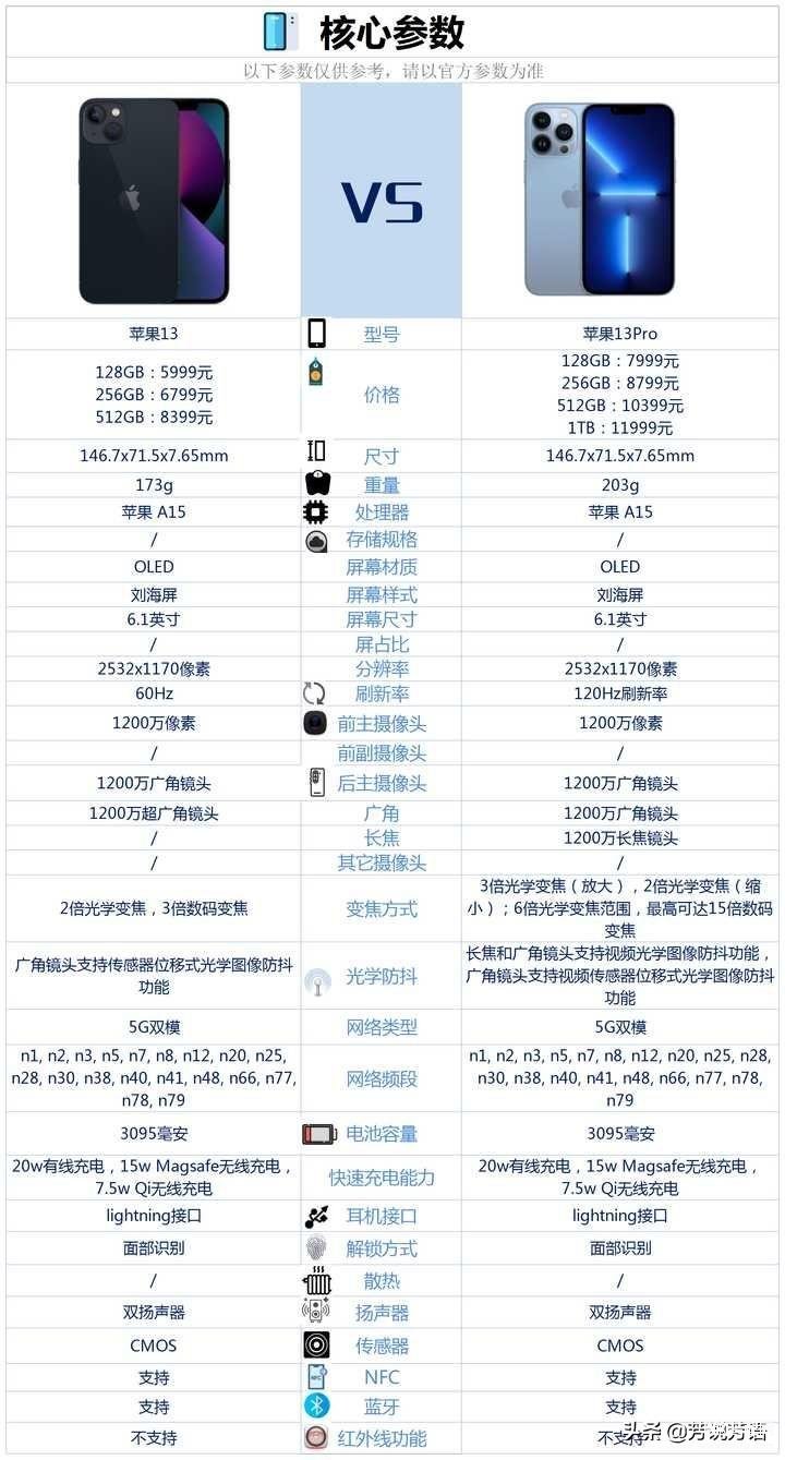 苹果13和苹果13pro哪个值得买