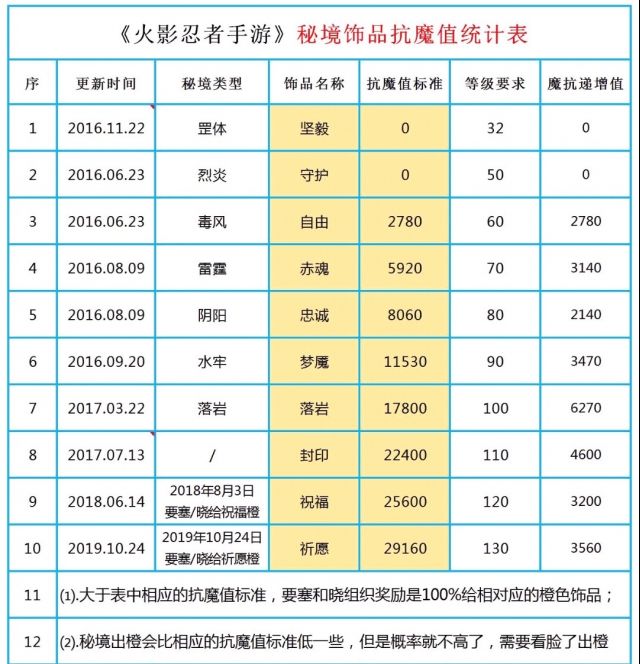 火影忍者手游饰品攻略-秘境饰品抗魔值图一览