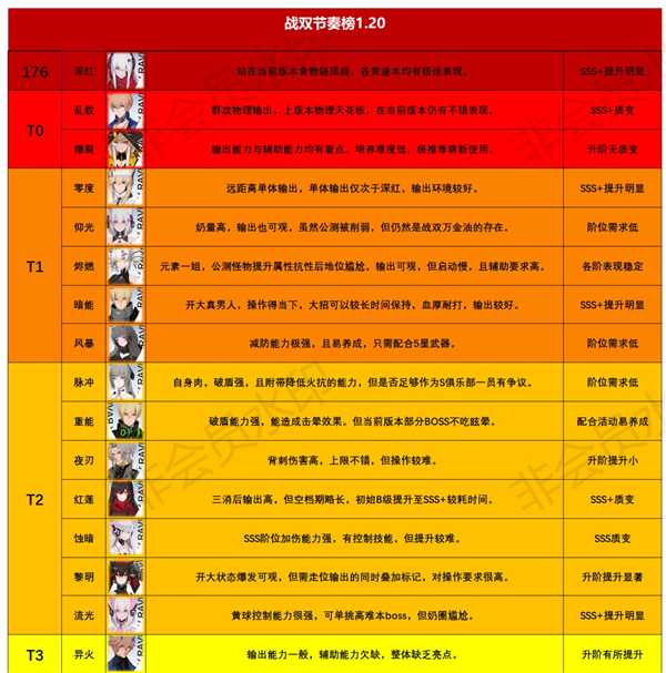 战双帕弥什节奏榜1.20-战双帕弥什构造体强度节奏榜一览